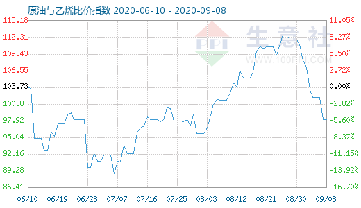 9月8日原油與乙烯比價(jià)指數(shù)圖