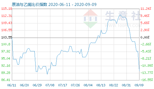 9月9日原油與乙烯比價(jià)指數(shù)圖