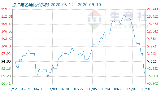 9月10日原油與乙烯比價(jià)指數(shù)圖