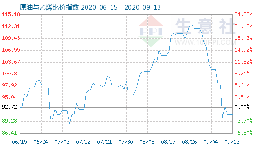 9月13日原油與乙烯比價指數(shù)圖