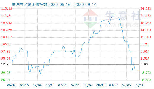 9月14日原油與乙烯比價(jià)指數(shù)圖