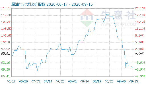 9月15日原油與乙烯比價(jià)指數(shù)圖
