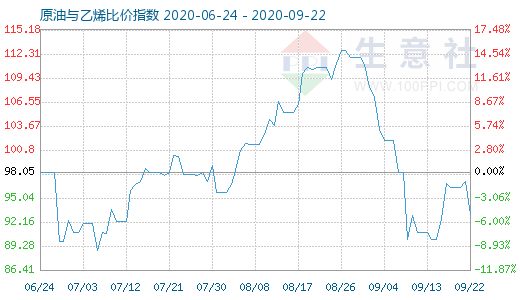 9月22日原油與乙烯比價(jià)指數(shù)圖