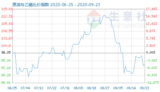 9月23日原油與乙烯比價(jià)指數(shù)圖