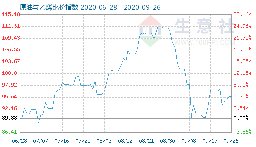 9月26日原油與乙烯比價指數(shù)圖