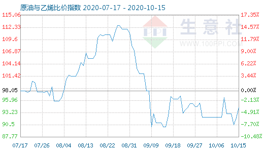 10月15日原油與乙烯比價(jià)指數(shù)圖