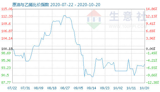 10月20日原油與乙烯比價指數(shù)圖