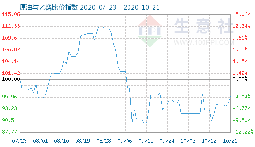 10月21日原油與乙烯比價指數(shù)圖