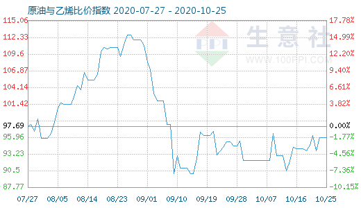 10月25日原油與乙烯比價(jià)指數(shù)圖