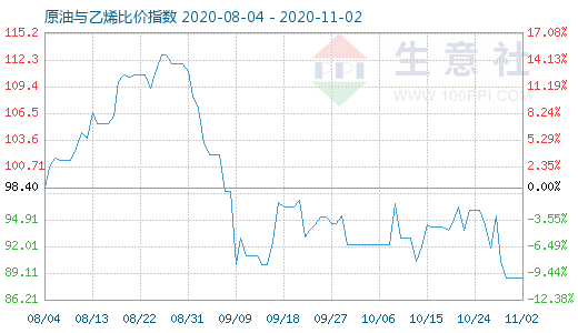 11月2日原油與乙烯比價指數(shù)圖