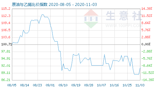 11月3日原油與乙烯比價(jià)指數(shù)圖