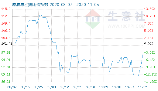 11月5日原油與乙烯比價指數(shù)圖