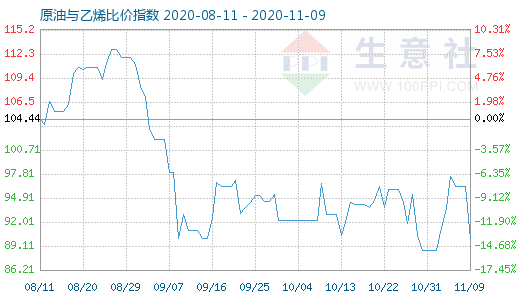 11月9日原油與乙烯比價指數(shù)圖