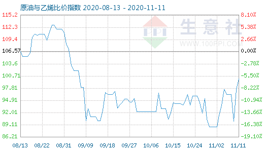 11月11日原油與乙烯比價(jià)指數(shù)圖