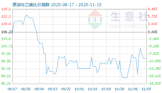 11月15日原油與乙烯比價指數(shù)圖