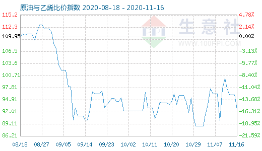 11月16日原油與乙烯比價指數(shù)圖