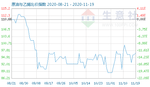 11月19日原油與乙烯比價(jià)指數(shù)圖