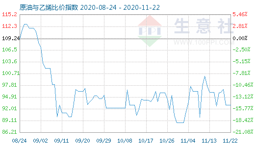 11月22日原油與乙烯比價指數(shù)圖