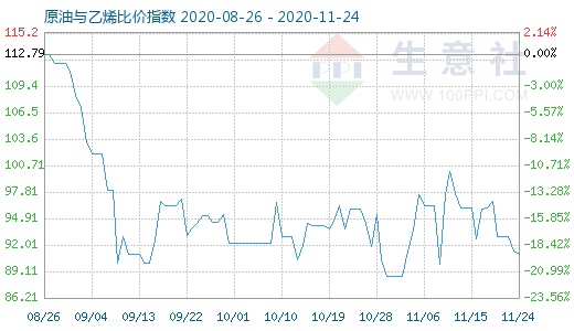 11月24日原油與乙烯比價(jià)指數(shù)圖