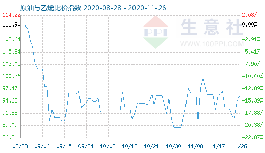 11月26日原油與乙烯比價指數(shù)圖