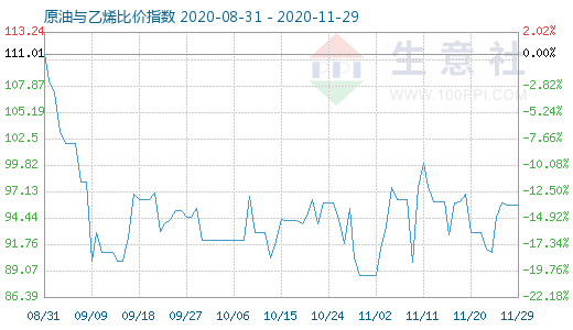 11月29日原油與乙烯比價(jià)指數(shù)圖