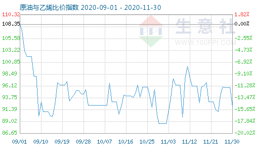 11月30日原油與乙烯比價指數(shù)圖