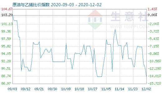 12月2日原油與乙烯比價指數(shù)圖