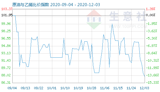 12月3日原油與乙烯比價(jià)指數(shù)圖