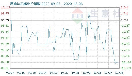 12月6日原油與乙烯比價指數(shù)圖