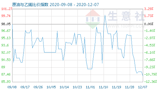 12月7日原油與乙烯比價(jià)指數(shù)圖