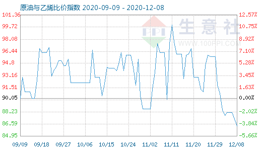 12月8日原油與乙烯比價(jià)指數(shù)圖