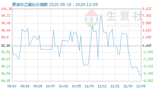 12月9日原油與乙烯比價(jià)指數(shù)圖