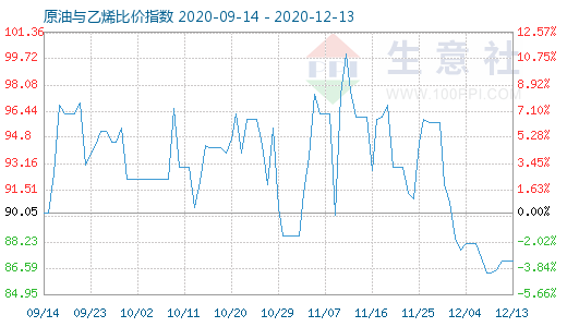 12月13日原油與乙烯比價(jià)指數(shù)圖