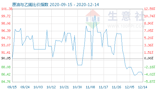 12月14日原油與乙烯比價指數圖