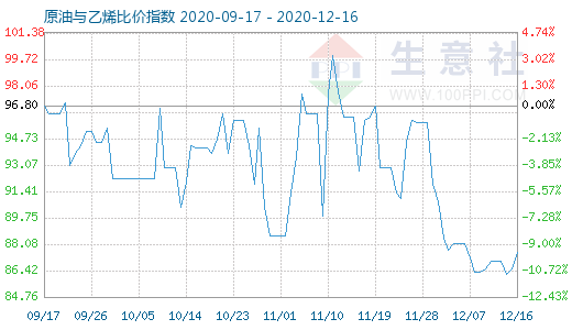 12月16日原油與乙烯比價指數(shù)圖