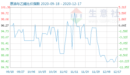 12月17日原油與乙烯比價指數(shù)圖