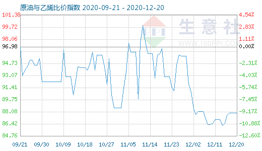 12月20日原油與乙烯比價指數(shù)圖