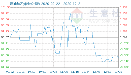 12月21日原油與乙烯比價(jià)指數(shù)圖