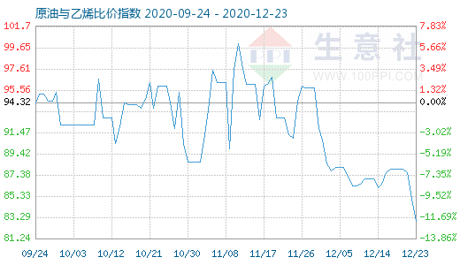 12月23日原油與乙烯比價(jià)指數(shù)圖