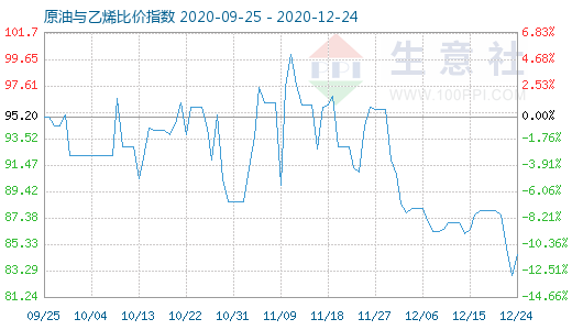 12月24日原油與乙烯比價(jià)指數(shù)圖