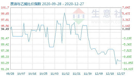 12月27日原油與乙烯比價指數(shù)圖