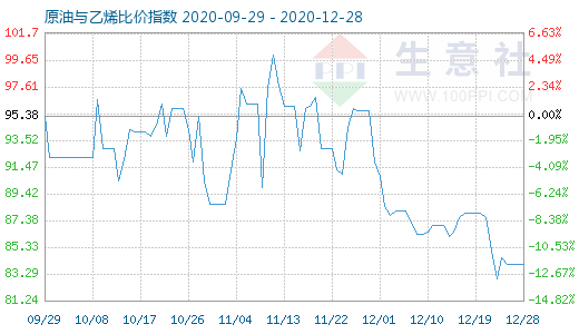 12月28日原油與乙烯比價(jià)指數(shù)圖