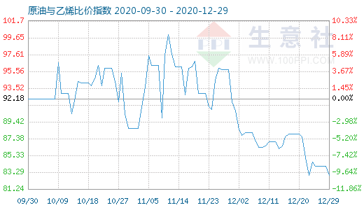 12月29日原油與乙烯比價指數(shù)圖