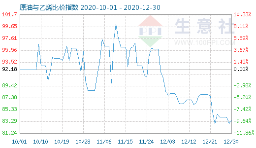 12月30日原油與乙烯比價(jià)指數(shù)圖