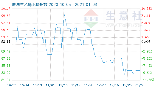 1月3日原油與乙烯比價指數(shù)圖