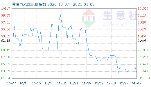 1月5日原油與乙烯比價指數(shù)圖