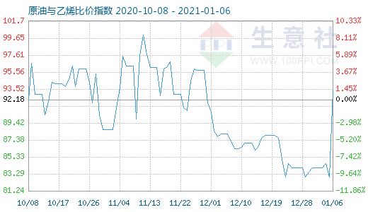 1月6日原油與乙烯比價(jià)指數(shù)圖