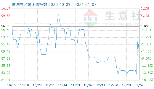 1月7日原油與乙烯比價指數(shù)圖