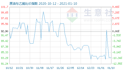 1月10日原油與乙烯比價(jià)指數(shù)圖