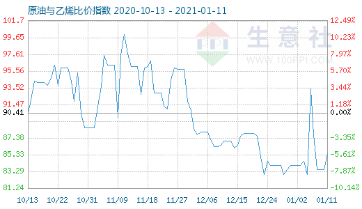 1月11日原油與乙烯比價(jià)指數(shù)圖